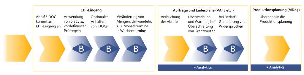 Bensberg Diagramm - Darstellung Produktplatzierung im EDI (horizontal)